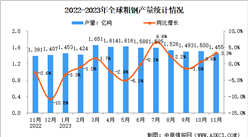 2023年11月全球粗鋼產量分析：同比增長3.3%（圖）