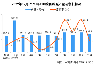 2023年11月全国纯碱产量数据统计分析