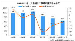 2023年1-11月中國乙二醇進口數據統計分析：進口量同比下降5.6%