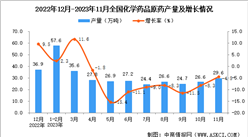 2023年11月全國化學藥品原藥產量數據統計分析