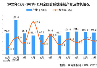2023年11月全国合成洗涤剂产量数据统计分析