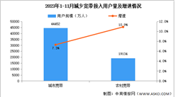 2023年1-11月互聯網累計計入流量及城鄉寬帶接入用戶分析（圖）