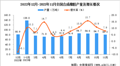2023年11月全國合成橡膠產量數據統計分析