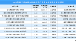 【項目投資動態】2023年前三季度淮安工業投資十大重點項目盤點