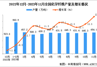 2023年11月全国化学纤维产量数据统计分析