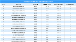 投資盤點 | 2023年前三季度常州工業投資拿地企業TOP50名單匯總