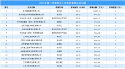 【產業投資情報】2023年前三季度淮安工業土地投資50強企業總投資超14億
