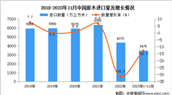 2023年1-11月中國原木進口數據統計分析：進口量3478萬立方米