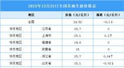 2023年12月26日全國各地最新生豬價格行情走勢分析