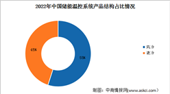 2024年中國儲能溫控市場規模及產品結構預測分析（圖）