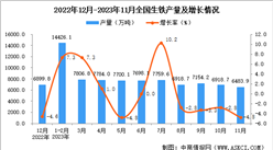 2023年11月全國生鐵產量數據統計分析