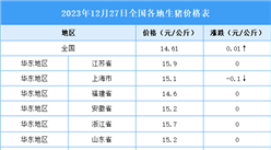 2023年12月28日全國各地最新生豬價格行情走勢分析