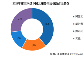 2023年前三季度中国云服务支出规模及竞争格局分析（图）