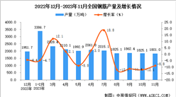 2023年11月全國鋼筋產量數據統計分析