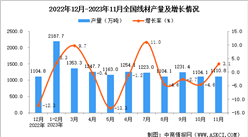 2023年11月全國線材產量數據統計分析