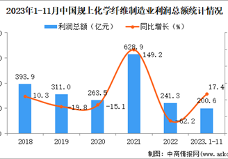 2023年1-11月中国化学纤维制造业经营情况：利润同比增长17.4%