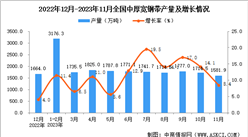 2023年11月全國中厚寬鋼帶產量數據統計分析