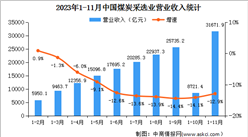 2023年1-11月全國煤炭采選業經營情況：營業收入同比下降12.9%（圖）