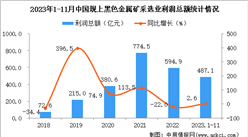 2023年1-11月中國黑色金屬礦采選業經營情況：利潤同比增長2.6%