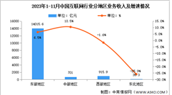 2023年1-11月互聯網行業分地區收入分析：半數地區互聯網業務增速實現正增長（圖）