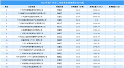 【投資跟蹤】 2023年度廣州市50強企業土地投資總額超74億元（圖）