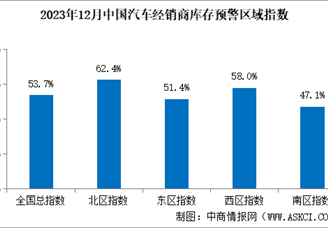 2023年12月中国汽车经销商库存预警指数60.4%，同比下降4.5个百分点（图）