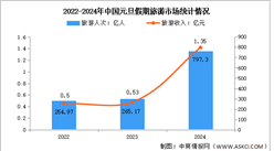 2024元旦假期全國旅游出游1.35億人次（圖）