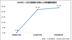 2023年1-11月互聯網行業業務收入及分領域增速分析（圖）
