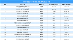 產業投資動態 | 2023年度廣東制造業投資拿地企業50強出爐！