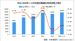 2023年1-11月中國互聯網企業業務收入及利潤總額分析（圖）