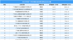 投資企業盤點 | 2023年度廣州市制造業投資企業50強：拿地面積超286公頃（圖）