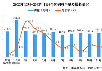 2023年11月全国铜材产量数据统计分析
