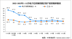 2023年1-11月電子信息制造業增加值及固定資產分析：投資略有下滑（圖）