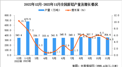 2023年11月全國原鋁產量數據統計分析