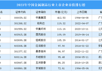 2023年中国金属制品行业上市企业市值排行榜（附榜单）