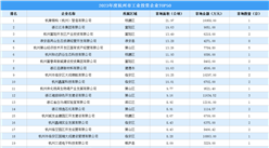 【工業投資盤點】2023年度杭州市工業土地投資TOP50涉地數量達80宗