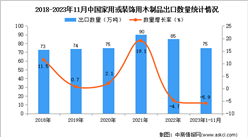 2023年1-11月中國家用或裝飾用木制品出口數據統計分析：出口量75萬噸