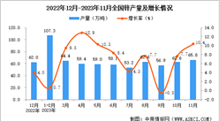 2023年11月全國鋅產量數據統計分析