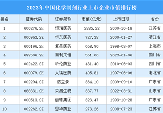 2023年中国化学制剂行业上市企业市值排行榜（附榜单）