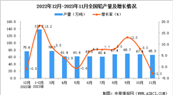 2023年11月全國鉛產量數據統計分析
