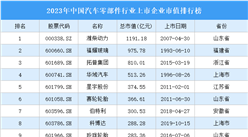 2023年中國汽車零部件行業上市企業市值排行榜（附榜單）
