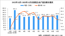 2023年11月全國鋁合金產量數據統計分析