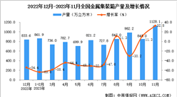 2023年11月全國金屬集裝箱產量數據統計分析