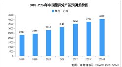 2024年中國聚丙烯產能及市場結構預測分析（圖）