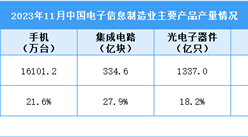2023年11月中國電子信息制造業運行情況：手機產量同比增長21.6%（圖）