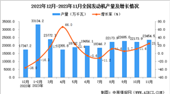 2023年11月全國發動機產量數據統計分析