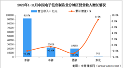 2023年1-11月電子信息制造業增加值及分地區運行情況分析（圖）