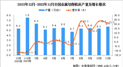 2023年11月全國金屬切削機床產量數據統計分析