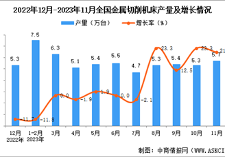 2023年11月全国金属切削机床产量数据统计分析