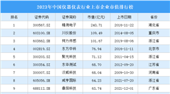 2023年中國儀器儀表行業上市企業市值排行榜（附榜單）